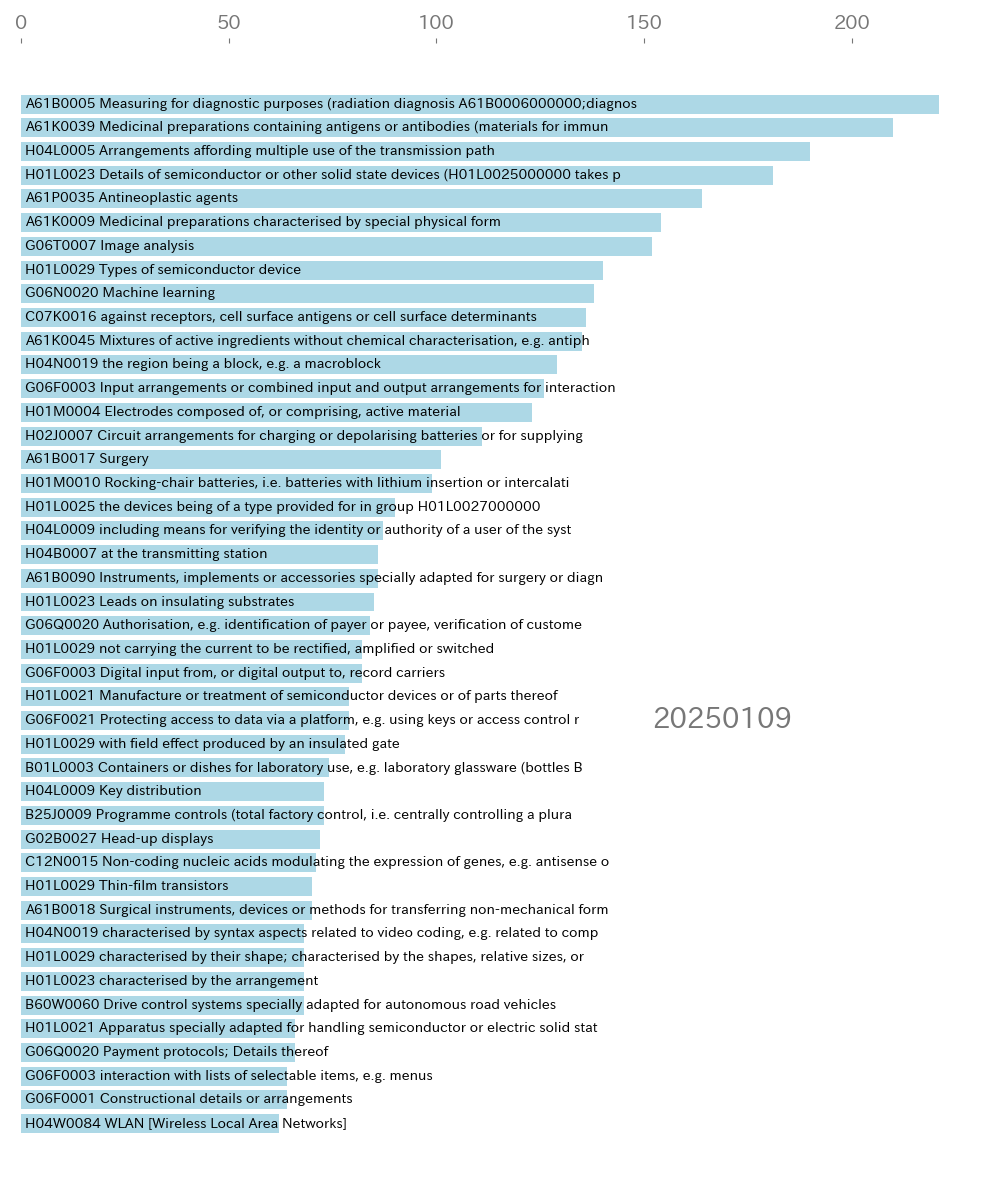 applications by IPC
