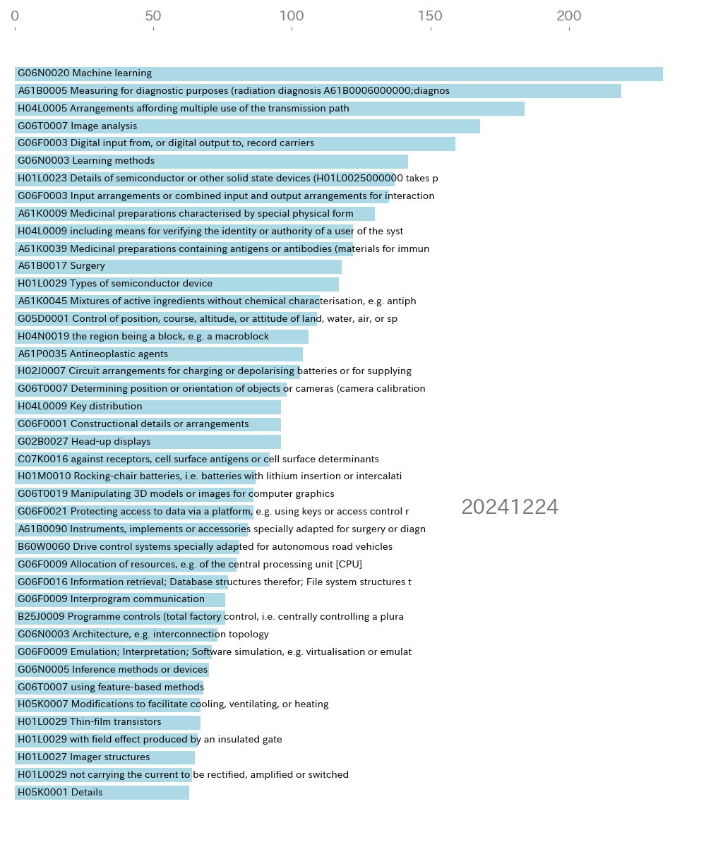 grants by IPC
